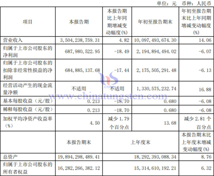 金鉬股份2024年前三季度業(yè)績(jī)圖片