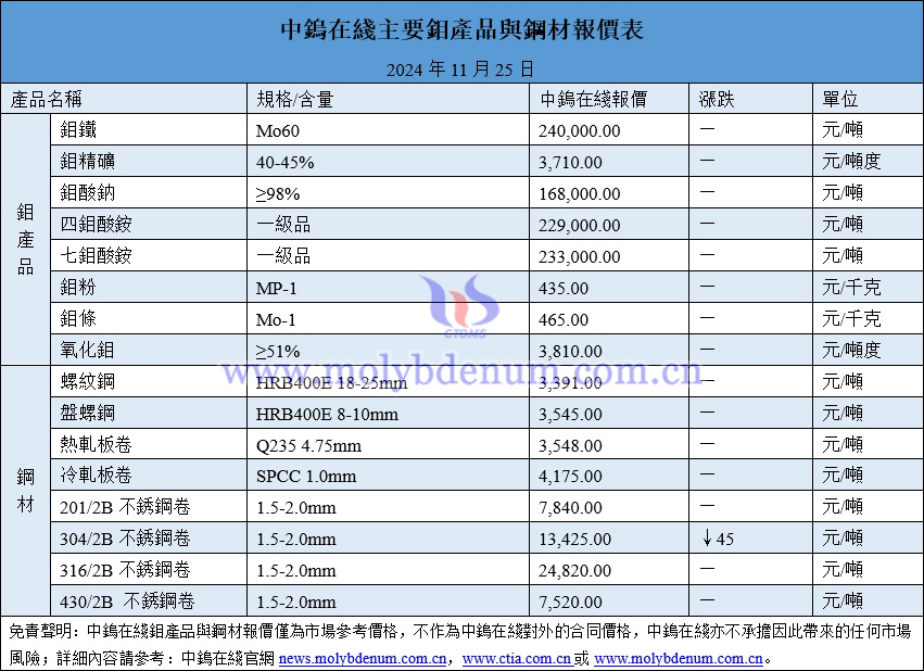 2024年11月25日鉬價(jià)與鋼價(jià)圖片