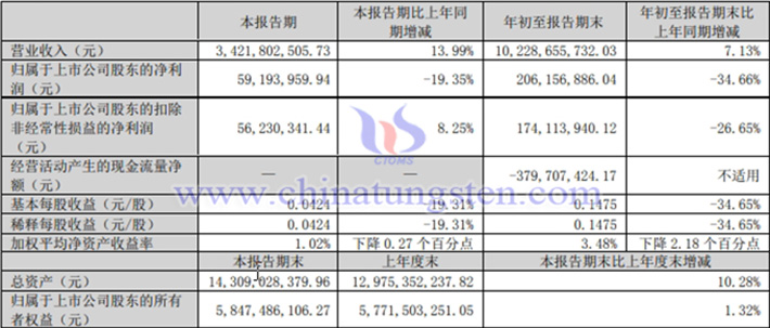 中鎢高新2024年第三季度業(yè)績圖片