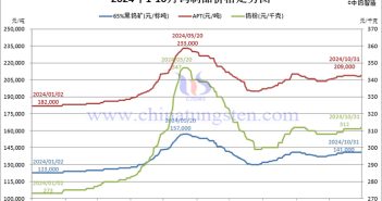 2024年1-10月中國(guó)鎢製品價(jià)格走勢(shì)圖