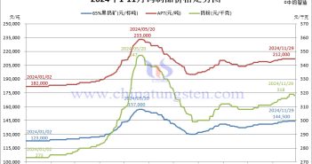 2024年11月份鎢製品價(jià)格走勢(shì)圖