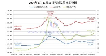 鎢製品價格走勢圖