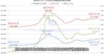 鎢製品價格走勢圖