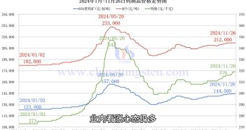 鎢製品價(jià)格走勢(shì)圖