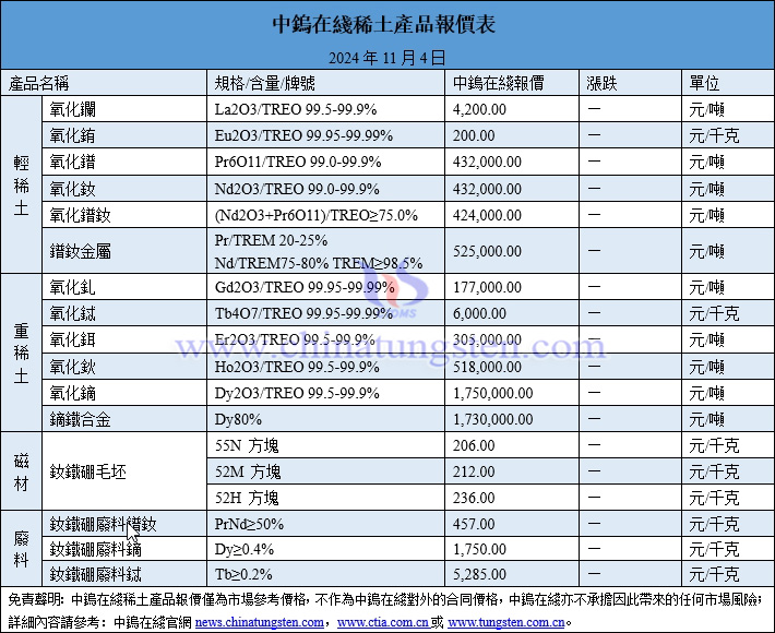 2024年11月4日稀土價格圖片