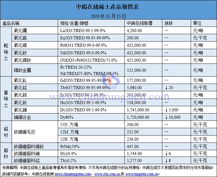 2024年11月13日稀土價格圖片