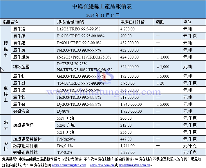 2024年11月14日稀土價格圖片