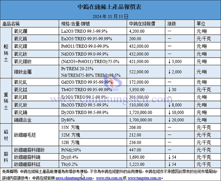 2024年11月15日稀土價(jià)格圖片