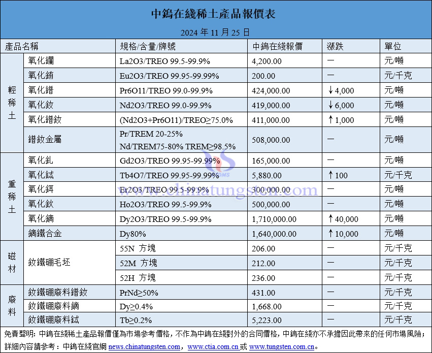 2024年11月25日稀土價格圖片