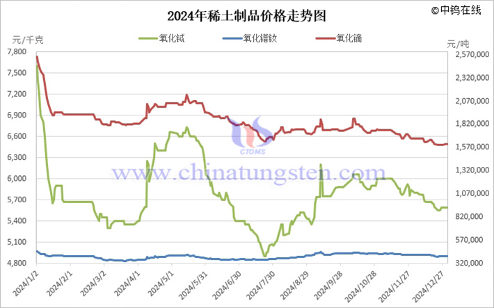 2024年稀土製品價(jià)格走勢圖