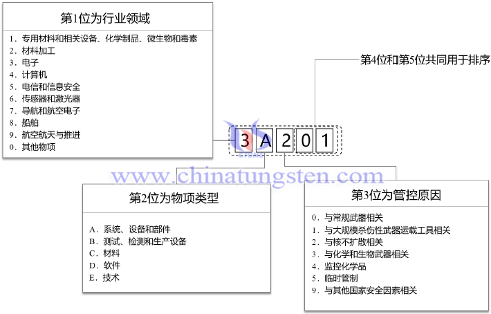 中華人民共和國(guó)兩用物項(xiàng)出口管制清單編碼規(guī)則