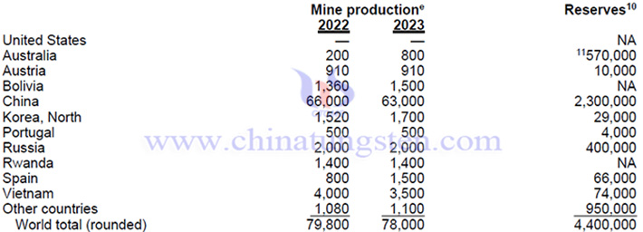 2023年全球鎢產(chǎn)量與鎢儲(chǔ)量