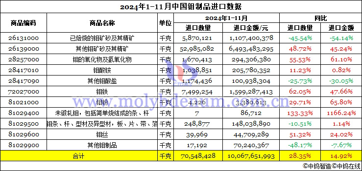 2024年1-11月中國鉬製品進口資料圖片