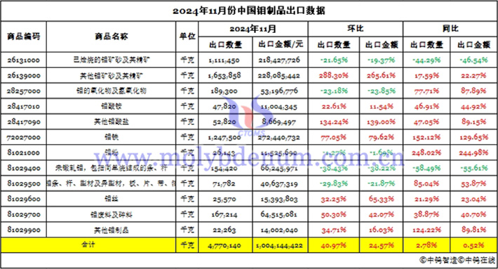 2024年11月份中國鉬製品出口資料圖片