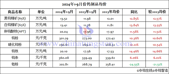 2024年前三季度鎢製品均價(jià)圖片