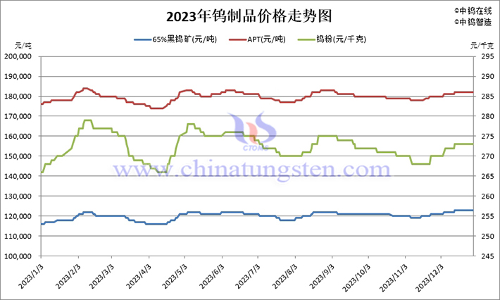 2023年鎢製品價(jià)格走勢(shì)圖片