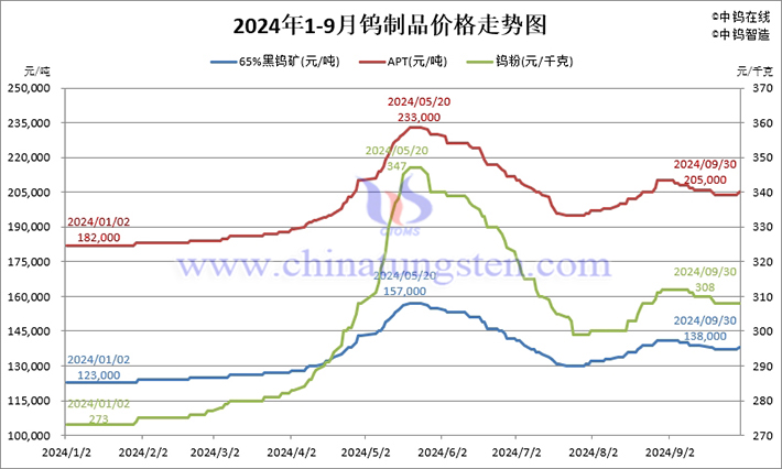 2024年前三季度鎢製品價(jià)格走勢(shì)圖片