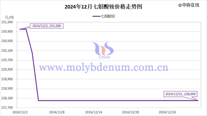 2024年12月七鉬酸銨價(jià)格走勢(shì)圖