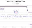 2024年11月七鉬酸銨價(jià)格走勢(shì)圖