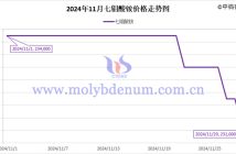 2024年11月七鉬酸銨價(jià)格走勢圖