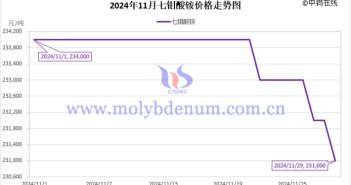 2024年11月七鉬酸銨價(jià)格走勢圖