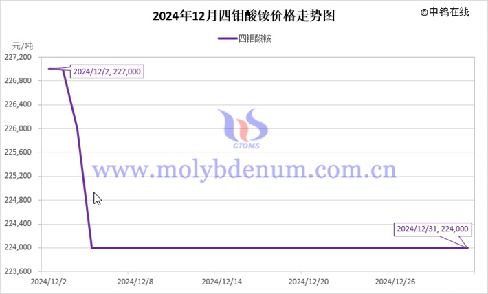 2024年12月四鉬酸銨價(jià)格走勢(shì)圖