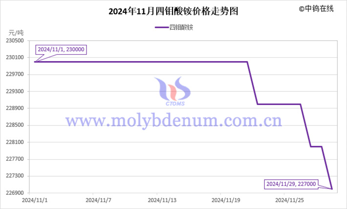 2024年11月四鉬酸銨價(jià)格走勢(shì)圖