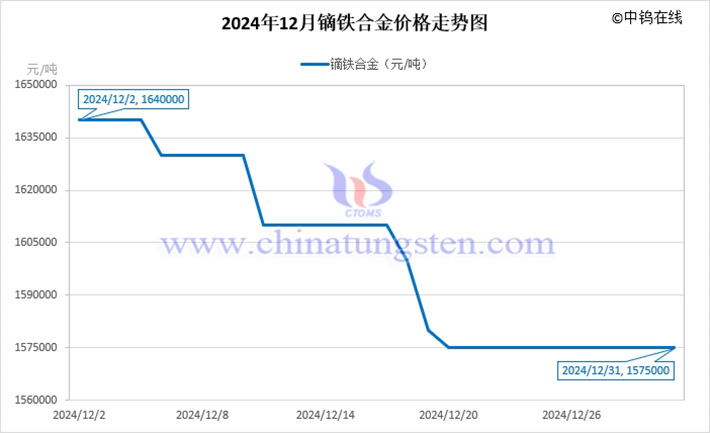 2024年12月鏑鐵合金價(jià)格走勢圖