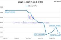 2024年11月鏑鐵合金價(jià)格走勢圖