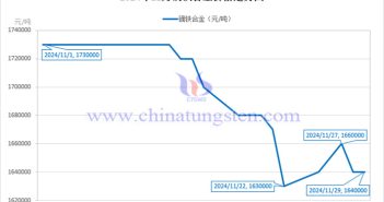 2024年11月鏑鐵合金價(jià)格走勢(shì)圖