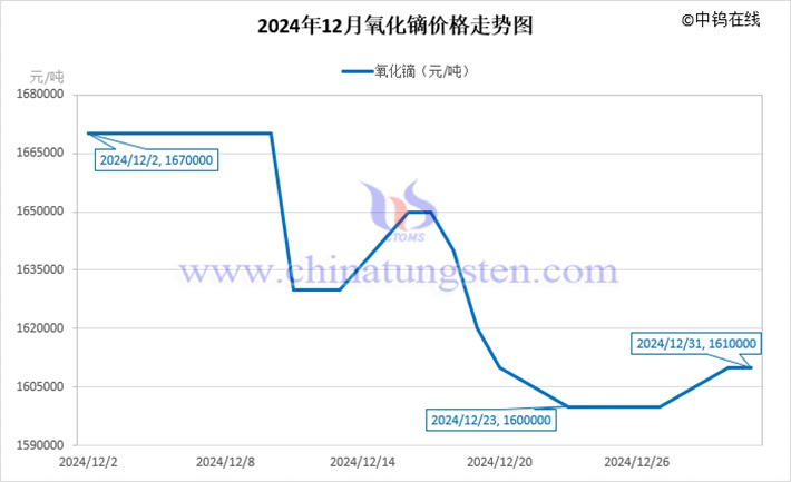 2024年12月氧化鏑價(jià)格走勢圖