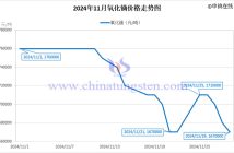 2024年11月氧化鏑價(jià)格走勢圖