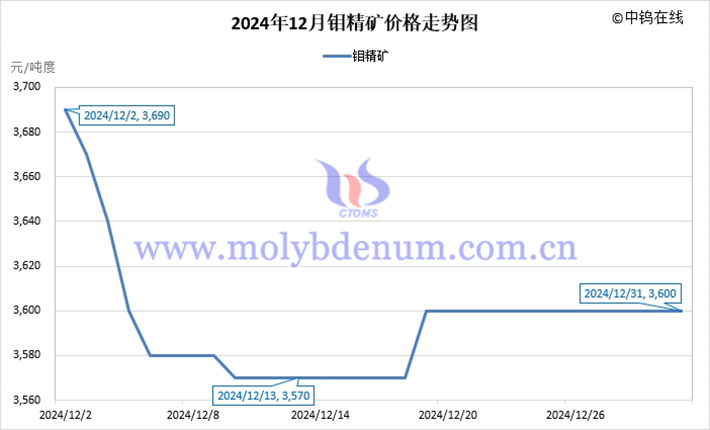 2024年12月鉬精礦價(jià)格走勢(shì)圖