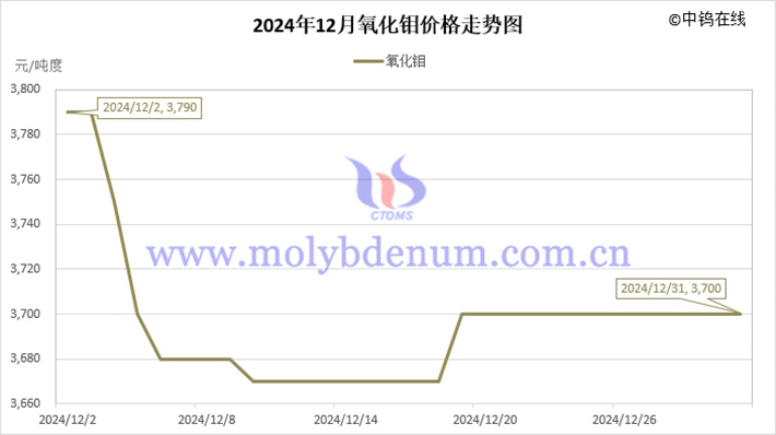 2024年12月氧化鉬價(jià)格走勢(shì)圖