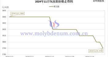 2024年11月氧化鉬價(jià)格走勢圖