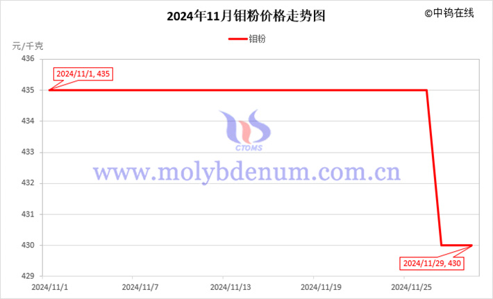 2024年11月鉬粉價(jià)格走勢(shì)圖