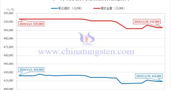 2024年11月氧化鐠釹與鐠釹金屬價(jià)格走勢(shì)圖