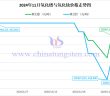 2024年11月氧化鐠與氧化釹價(jià)格走勢(shì)圖