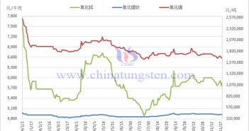 2024年1-11月稀土製品價格走勢圖