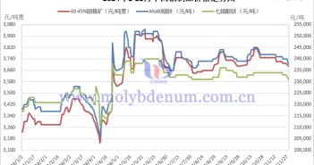 2024年1-11月中國鉬製品價(jià)格走勢