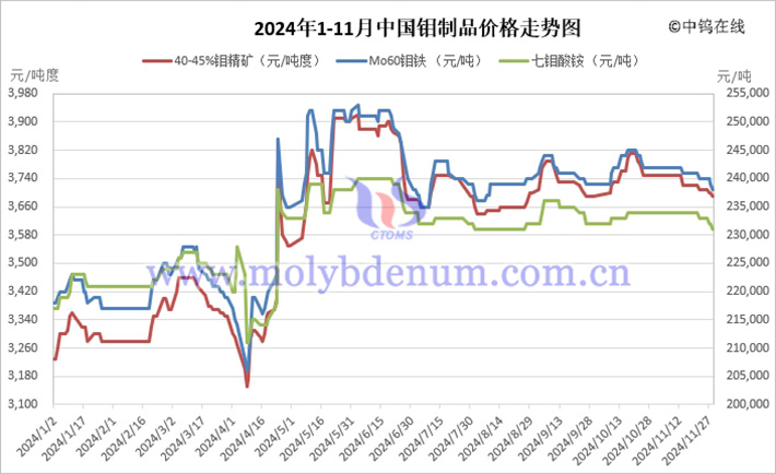 2024年1-11月中國鉬製品價(jià)格走勢(shì)