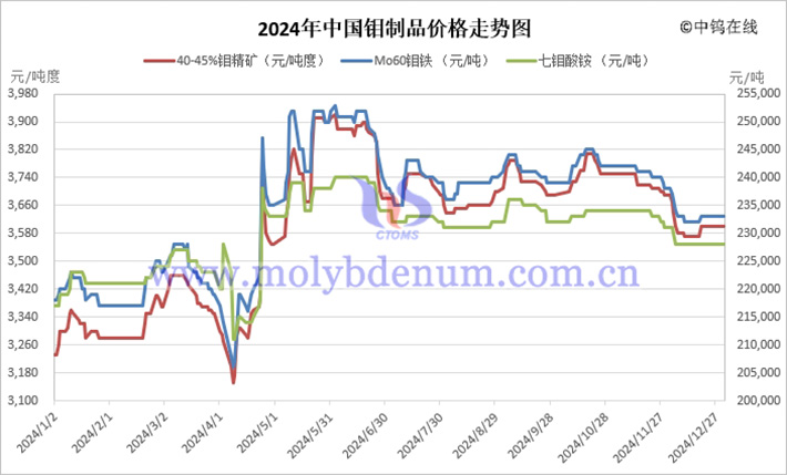 2024年中國(guó)鉬製品價(jià)格走勢(shì)