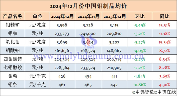 2024年12月中國(guó)鉬製品均價(jià)表