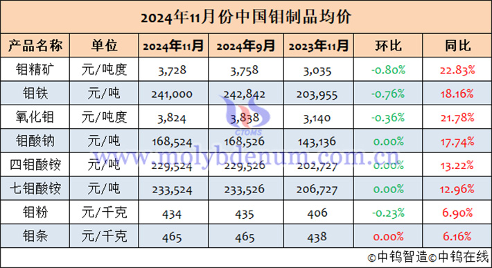 2024年11月中國鉬製品均價(jià)表