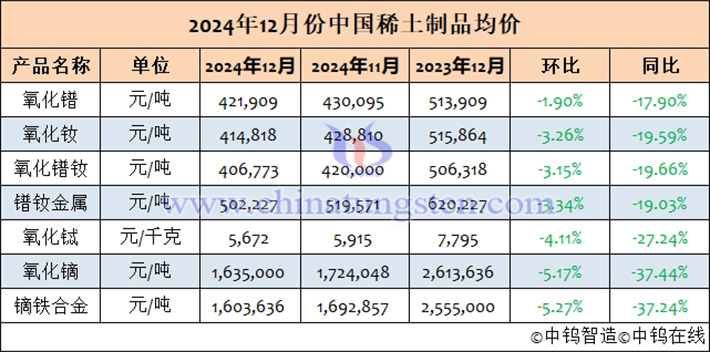 2024年12月中國稀土製品均價(jià)表