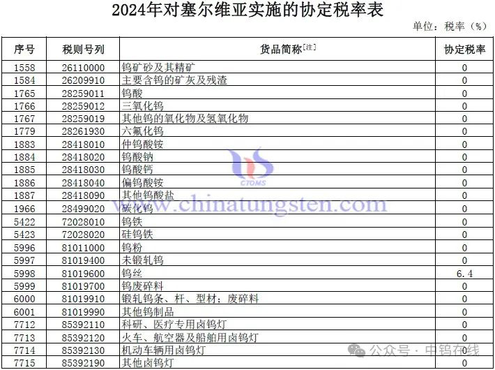 2024年對塞爾維亞實施的協(xié)定稅率涉及鎢產(chǎn)品