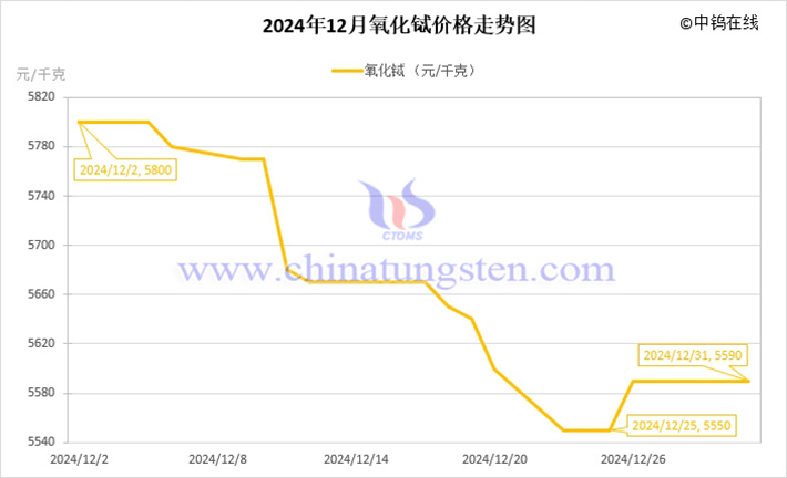 2024年12月氧化鋱價(jià)格走勢圖