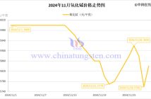 2024年11月氧化鋱價(jià)格走勢圖