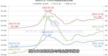 鎢製品價(jià)格走勢圖