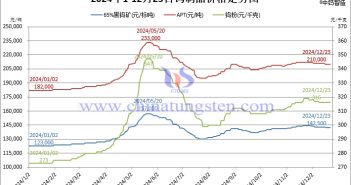 2024年1月-12月23日鎢製品價格走勢圖